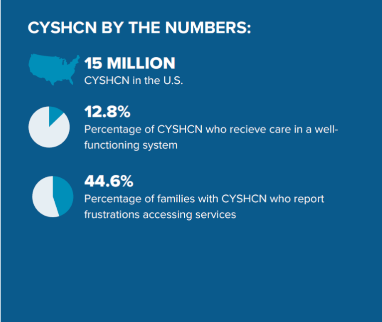 screenshot of infographic about CYSHCN in the US